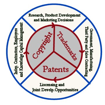 Core IP integrates with all sorts of business func